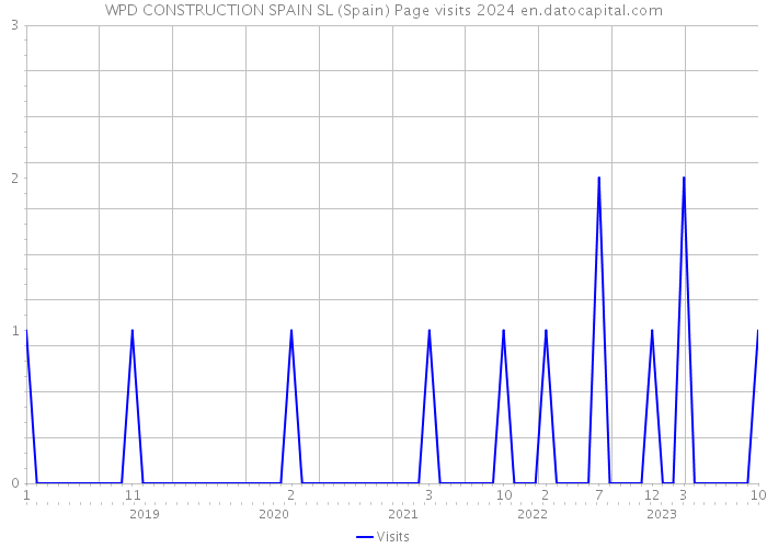 WPD CONSTRUCTION SPAIN SL (Spain) Page visits 2024 