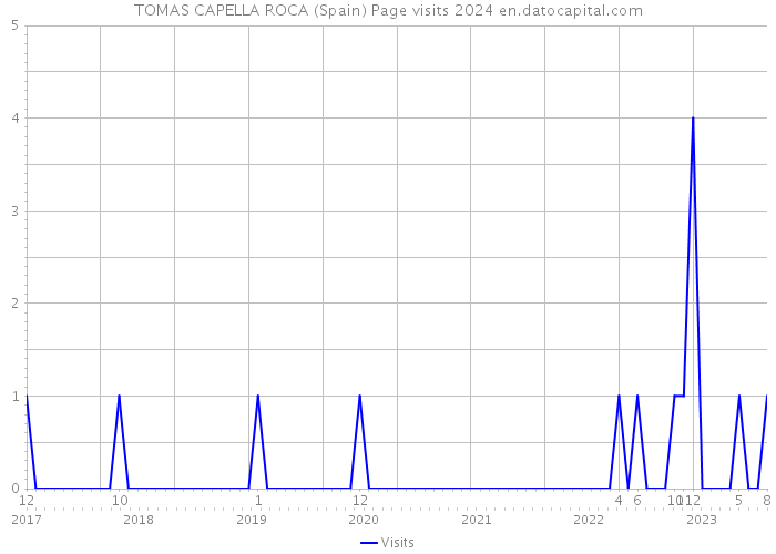 TOMAS CAPELLA ROCA (Spain) Page visits 2024 
