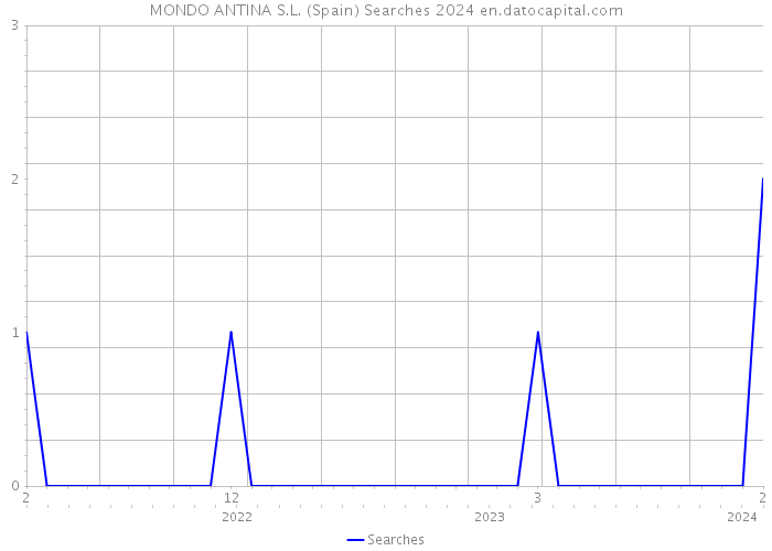MONDO ANTINA S.L. (Spain) Searches 2024 