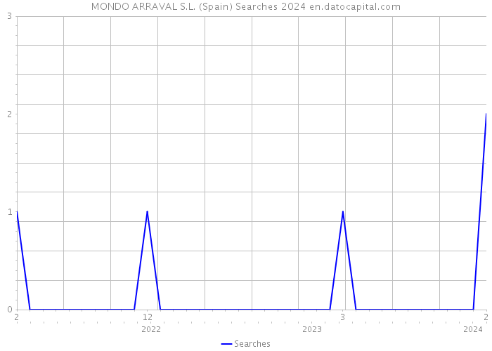 MONDO ARRAVAL S.L. (Spain) Searches 2024 