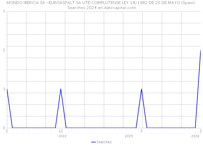 MONDO IBERICA SA -EUROASFALT SA UTE COMPLUTENSE LEY 18/1982 DE 26 DE MAYO (Spain) Searches 2024 