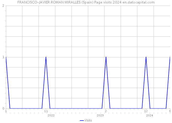 FRANCISCO-JAVIER ROMAN MIRALLES (Spain) Page visits 2024 