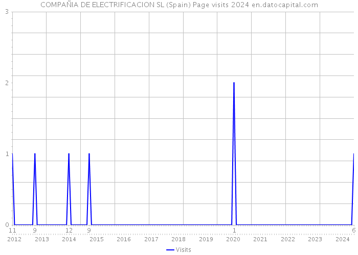 COMPAÑIA DE ELECTRIFICACION SL (Spain) Page visits 2024 