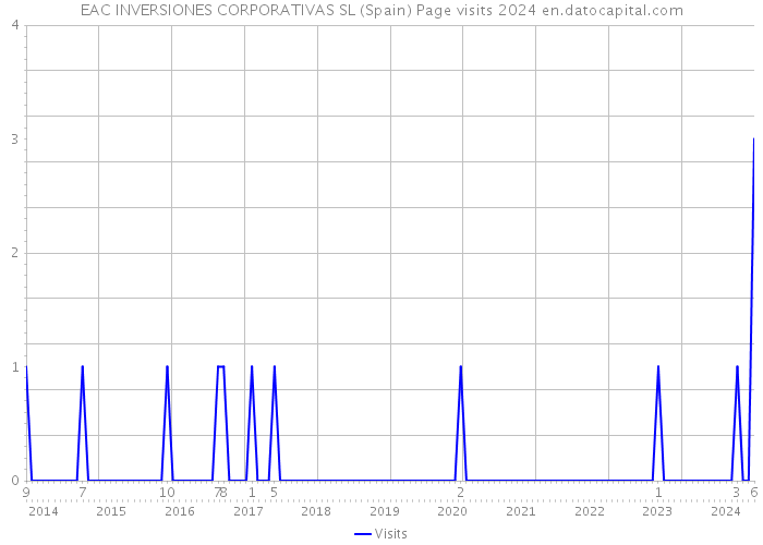 EAC INVERSIONES CORPORATIVAS SL (Spain) Page visits 2024 