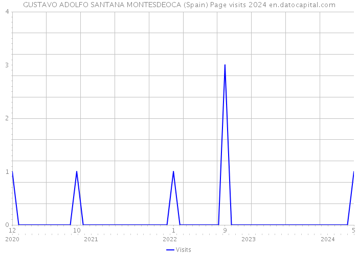 GUSTAVO ADOLFO SANTANA MONTESDEOCA (Spain) Page visits 2024 