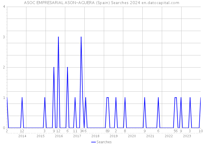 ASOC EMPRESARIAL ASON-AGUERA (Spain) Searches 2024 