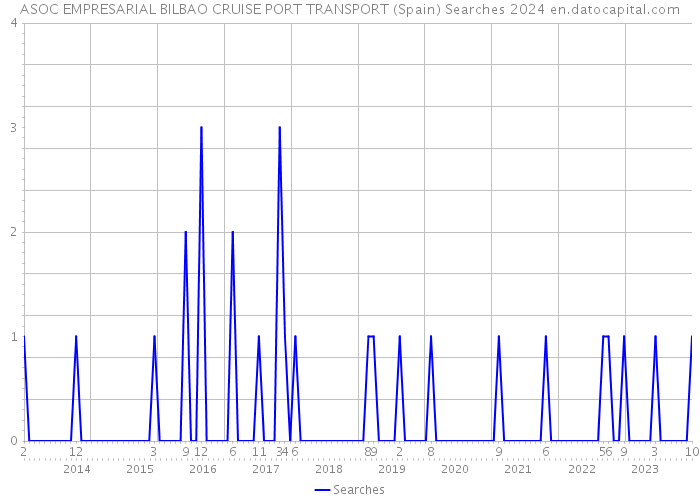 ASOC EMPRESARIAL BILBAO CRUISE PORT TRANSPORT (Spain) Searches 2024 
