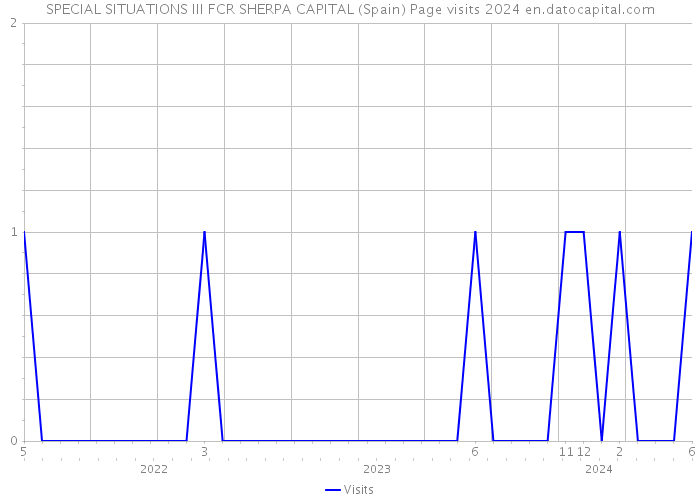 SPECIAL SITUATIONS III FCR SHERPA CAPITAL (Spain) Page visits 2024 
