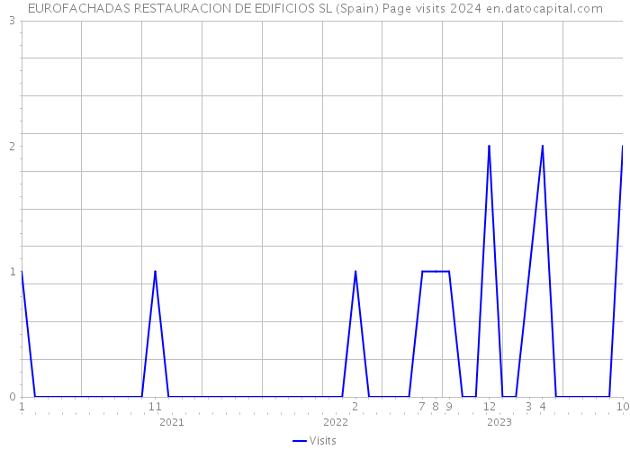 EUROFACHADAS RESTAURACION DE EDIFICIOS SL (Spain) Page visits 2024 