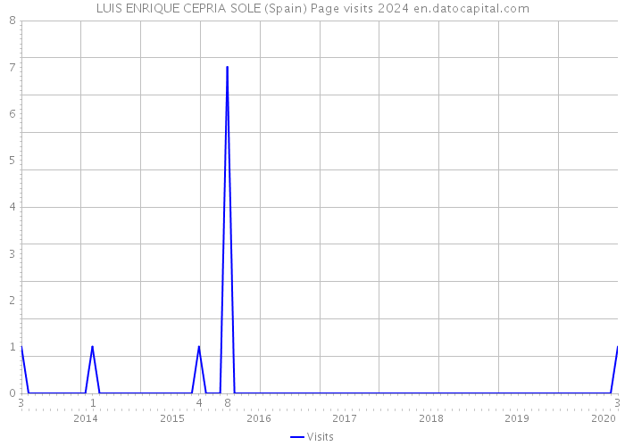 LUIS ENRIQUE CEPRIA SOLE (Spain) Page visits 2024 