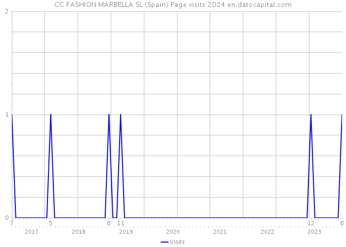 CC FASHION MARBELLA SL (Spain) Page visits 2024 