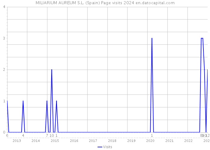 MILIARIUM AUREUM S.L. (Spain) Page visits 2024 