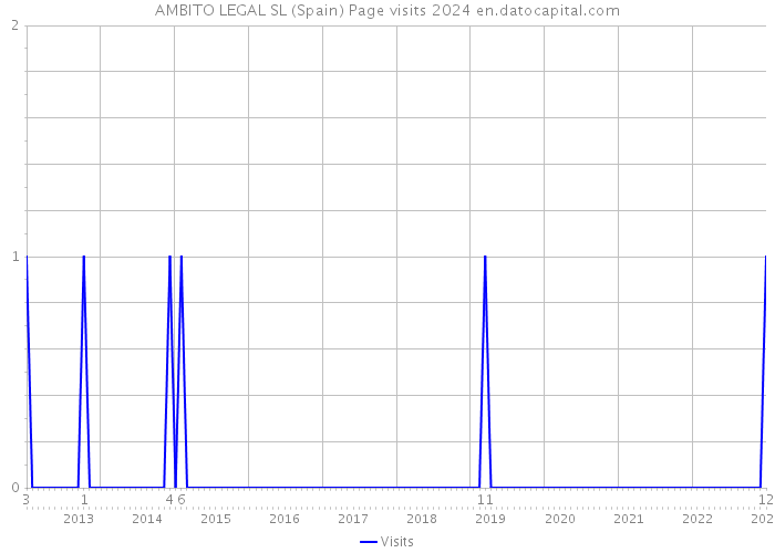 AMBITO LEGAL SL (Spain) Page visits 2024 