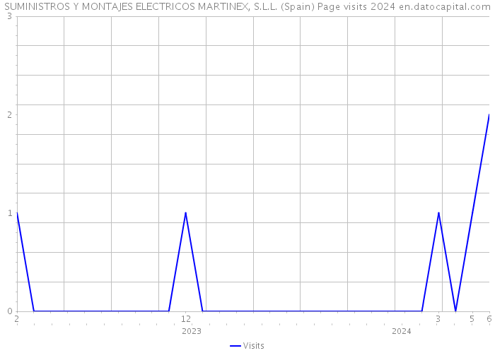 SUMINISTROS Y MONTAJES ELECTRICOS MARTINEX, S.L.L. (Spain) Page visits 2024 