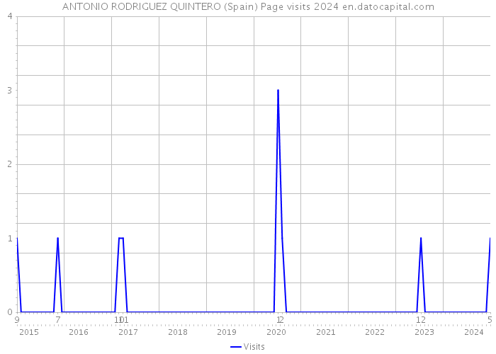 ANTONIO RODRIGUEZ QUINTERO (Spain) Page visits 2024 