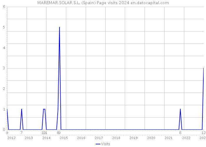 MAREMAR SOLAR S.L. (Spain) Page visits 2024 