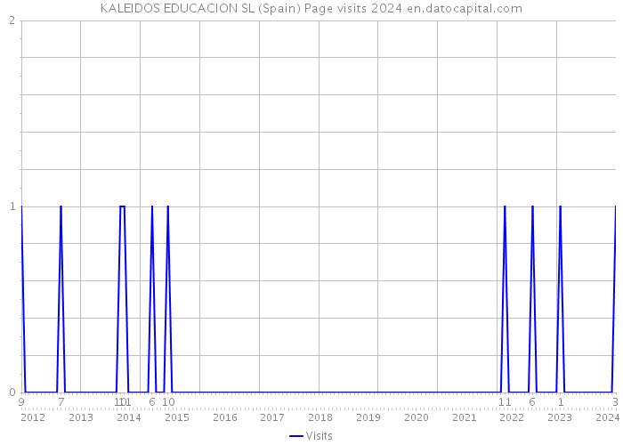 KALEIDOS EDUCACION SL (Spain) Page visits 2024 