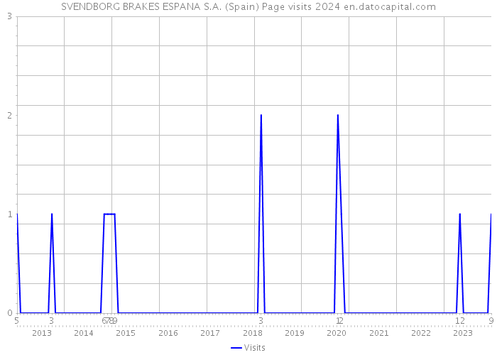 SVENDBORG BRAKES ESPANA S.A. (Spain) Page visits 2024 