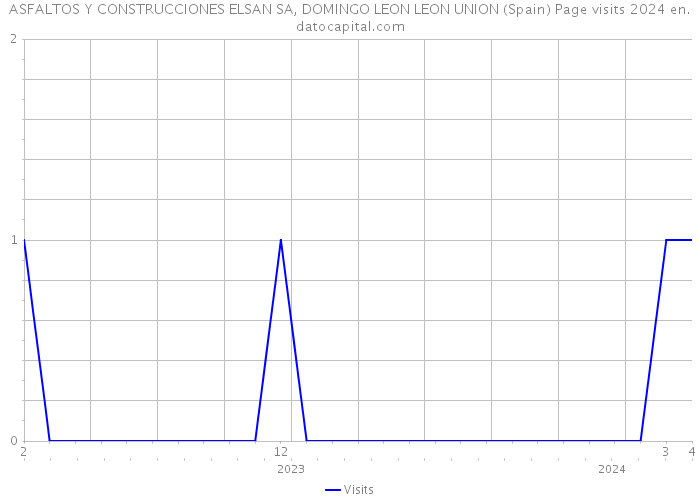 ASFALTOS Y CONSTRUCCIONES ELSAN SA, DOMINGO LEON LEON UNION (Spain) Page visits 2024 