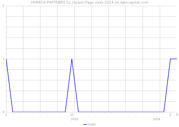 HORECA PARTNERS S.L (Spain) Page visits 2024 