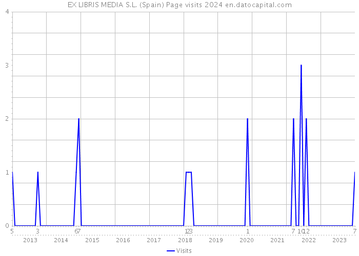 EX LIBRIS MEDIA S.L. (Spain) Page visits 2024 