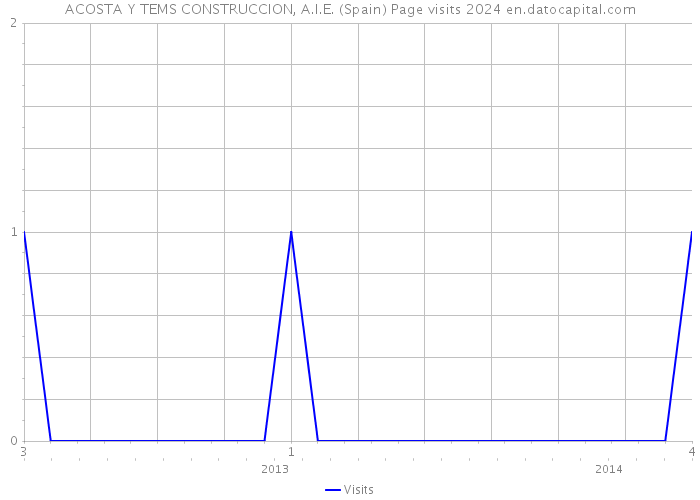 ACOSTA Y TEMS CONSTRUCCION, A.I.E. (Spain) Page visits 2024 