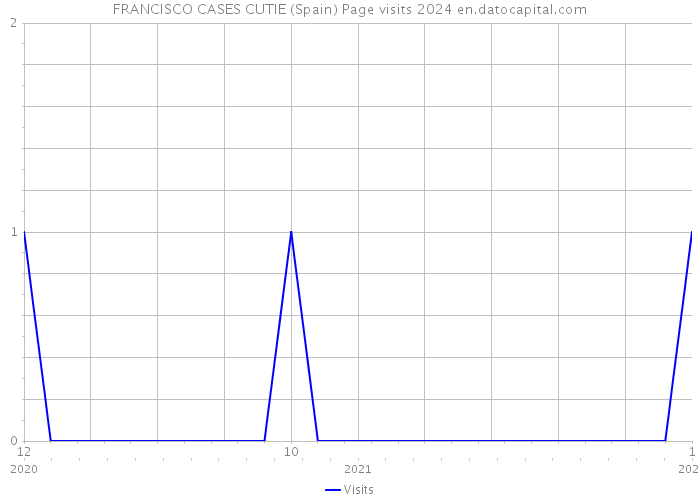 FRANCISCO CASES CUTIE (Spain) Page visits 2024 