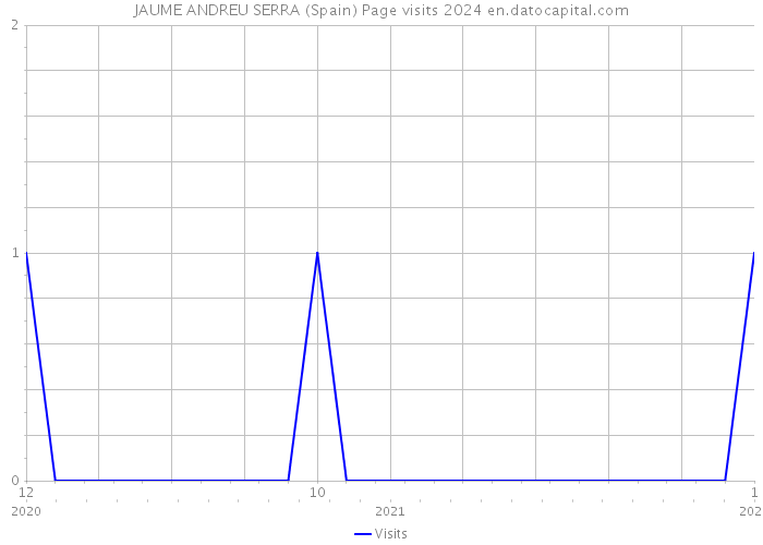 JAUME ANDREU SERRA (Spain) Page visits 2024 