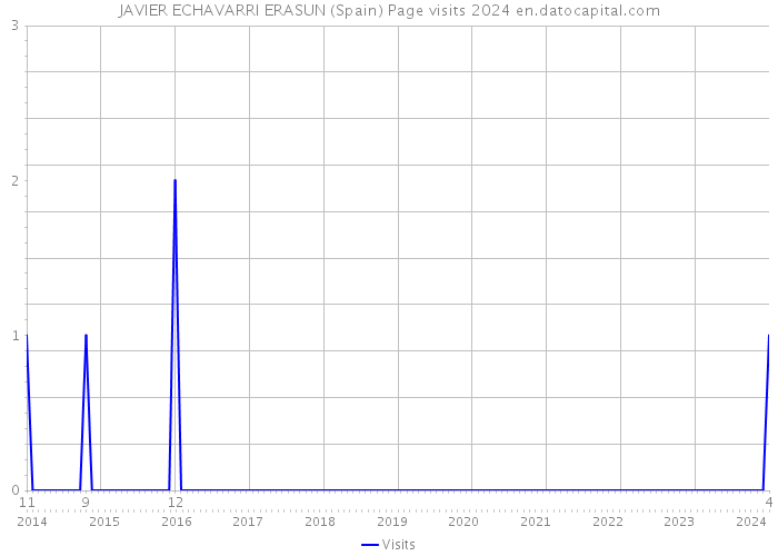JAVIER ECHAVARRI ERASUN (Spain) Page visits 2024 