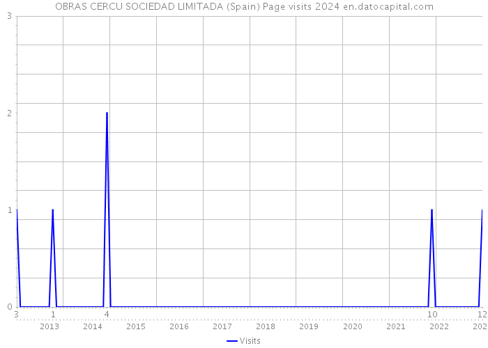 OBRAS CERCU SOCIEDAD LIMITADA (Spain) Page visits 2024 