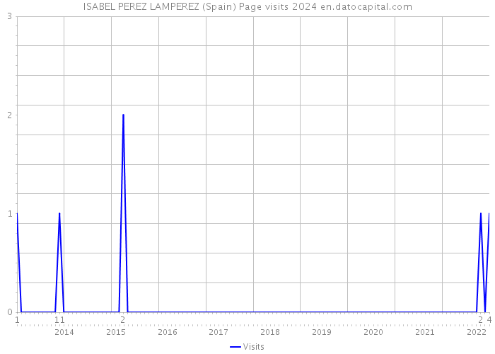 ISABEL PEREZ LAMPEREZ (Spain) Page visits 2024 