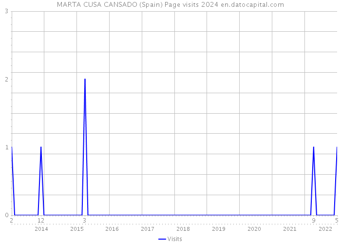 MARTA CUSA CANSADO (Spain) Page visits 2024 