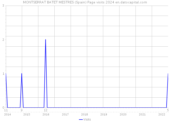 MONTSERRAT BATET MESTRES (Spain) Page visits 2024 