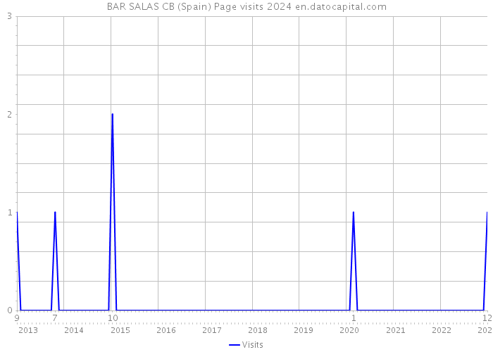 BAR SALAS CB (Spain) Page visits 2024 