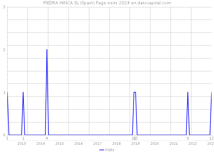 PIEDRA HINCA SL (Spain) Page visits 2024 