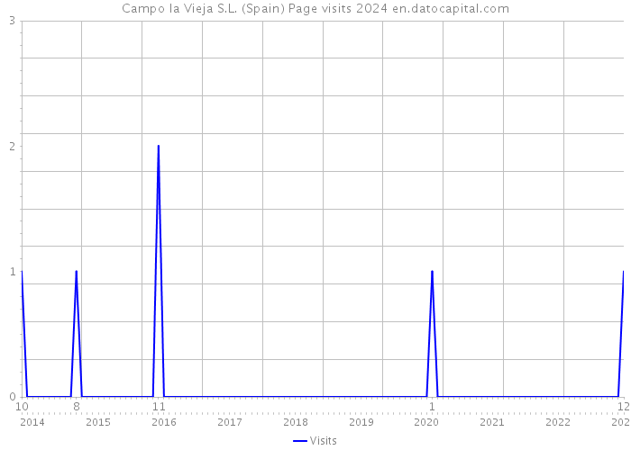 Campo la Vieja S.L. (Spain) Page visits 2024 