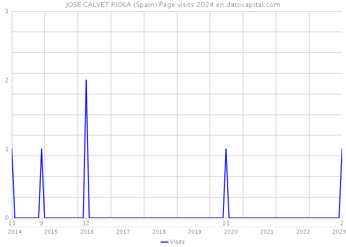 JOSE CALVET RIOLA (Spain) Page visits 2024 