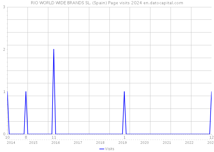 RIO WORLD WIDE BRANDS SL. (Spain) Page visits 2024 