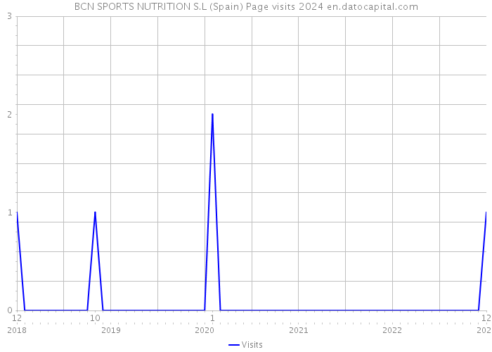 BCN SPORTS NUTRITION S.L (Spain) Page visits 2024 