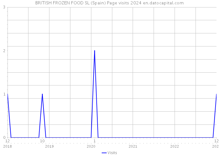 BRITISH FROZEN FOOD SL (Spain) Page visits 2024 