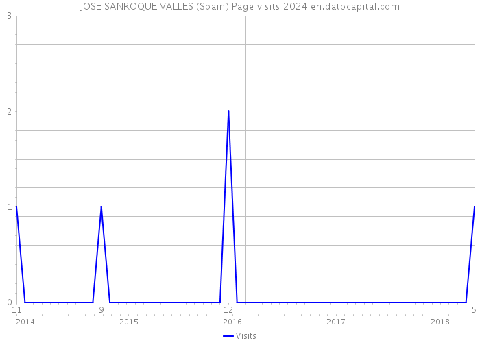 JOSE SANROQUE VALLES (Spain) Page visits 2024 