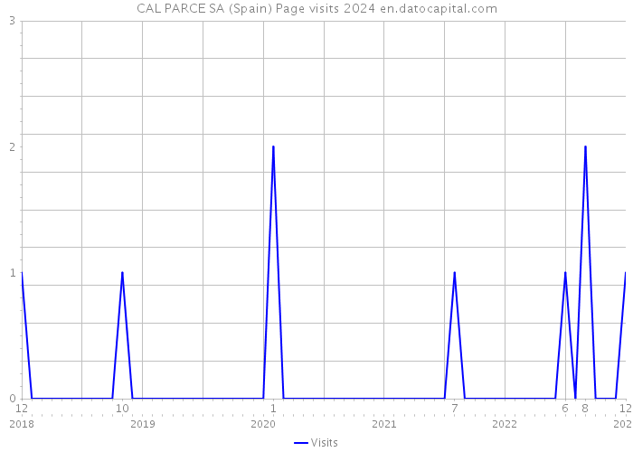 CAL PARCE SA (Spain) Page visits 2024 