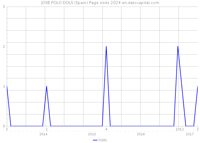 JOSE POLO DOLS (Spain) Page visits 2024 