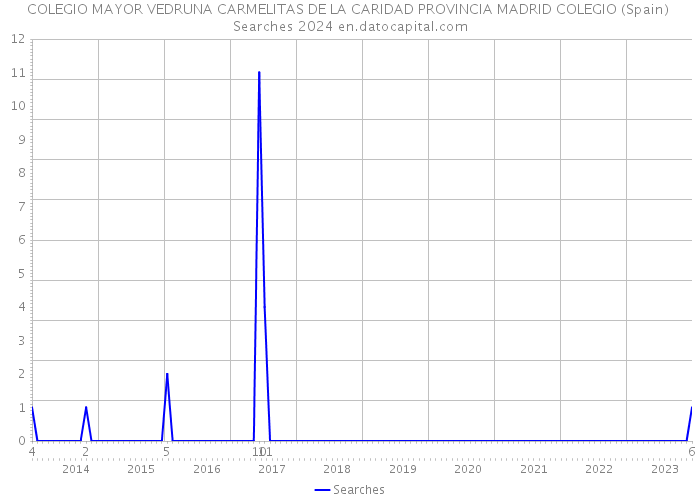 COLEGIO MAYOR VEDRUNA CARMELITAS DE LA CARIDAD PROVINCIA MADRID COLEGIO (Spain) Searches 2024 