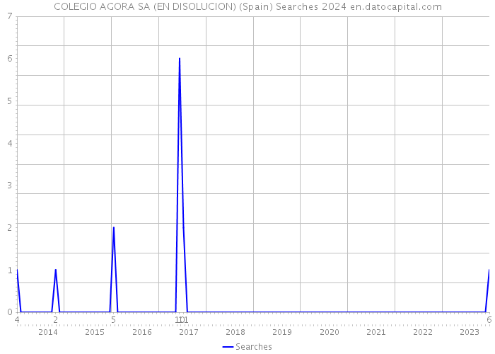 COLEGIO AGORA SA (EN DISOLUCION) (Spain) Searches 2024 