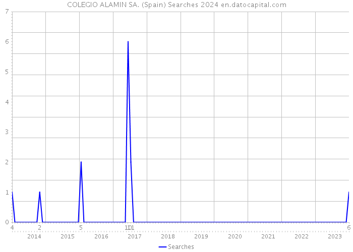 COLEGIO ALAMIN SA. (Spain) Searches 2024 