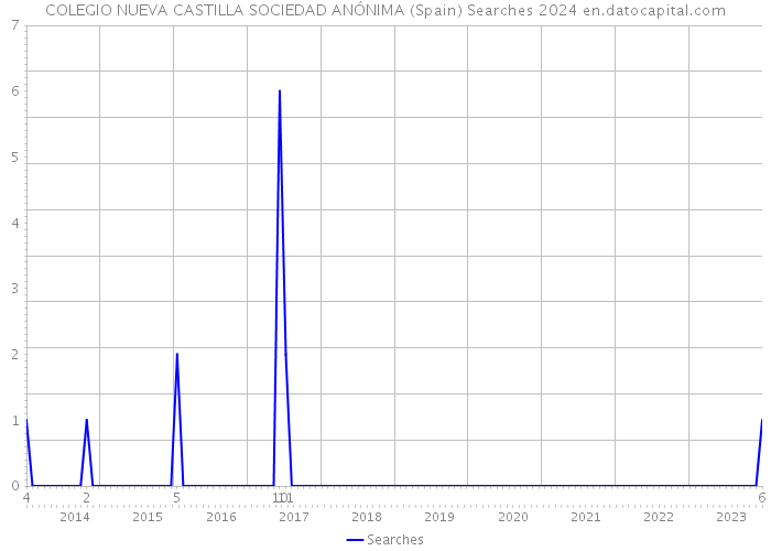 COLEGIO NUEVA CASTILLA SOCIEDAD ANÓNIMA (Spain) Searches 2024 
