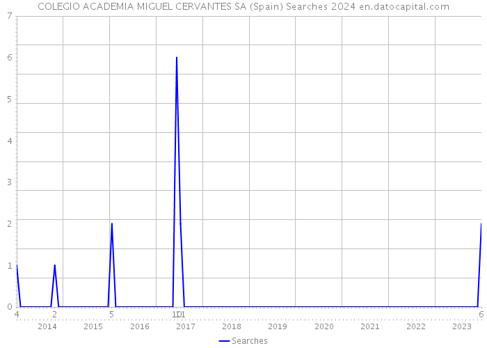 COLEGIO ACADEMIA MIGUEL CERVANTES SA (Spain) Searches 2024 