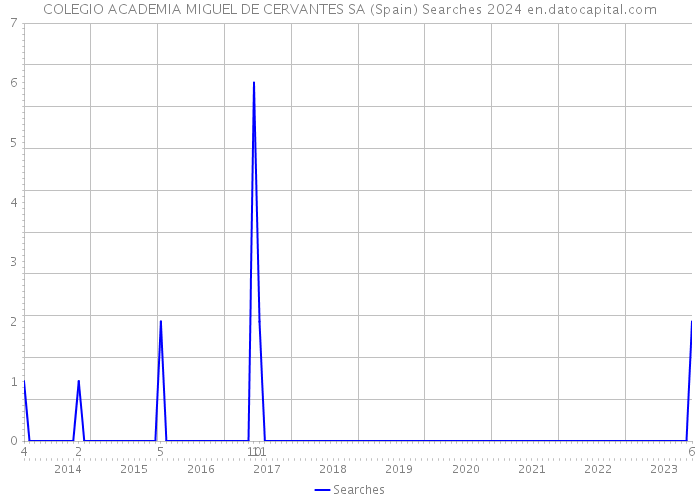 COLEGIO ACADEMIA MIGUEL DE CERVANTES SA (Spain) Searches 2024 