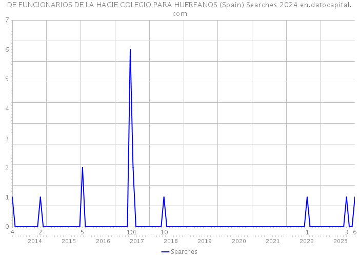DE FUNCIONARIOS DE LA HACIE COLEGIO PARA HUERFANOS (Spain) Searches 2024 